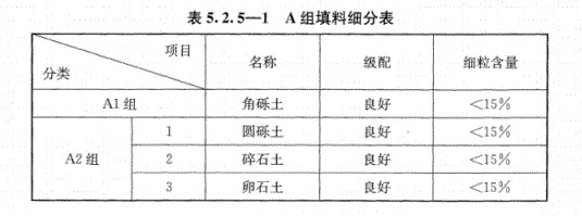 路基上的A、B組填料指什么？顎式破碎機能生產嗎？